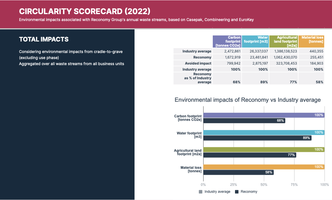 Dashboard with comparative environmental impact/benefit results.