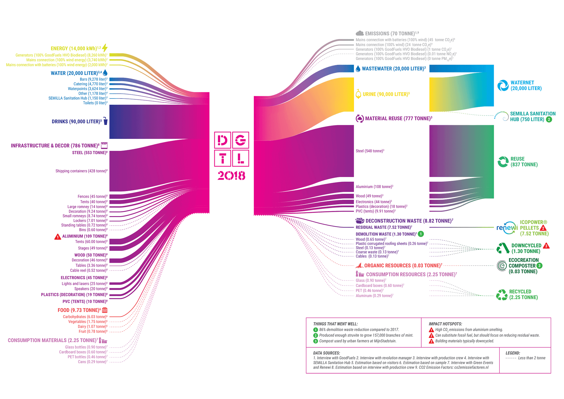 DGTL_Sankey2018