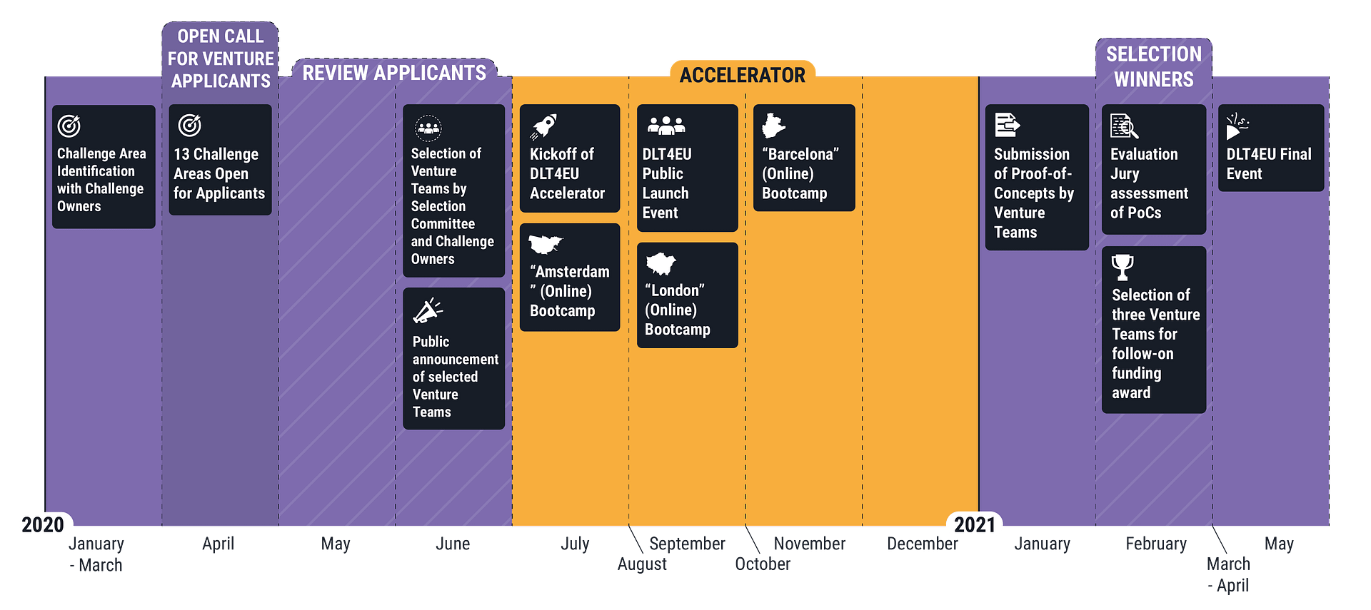 DLT4EU_Timeline_website-01