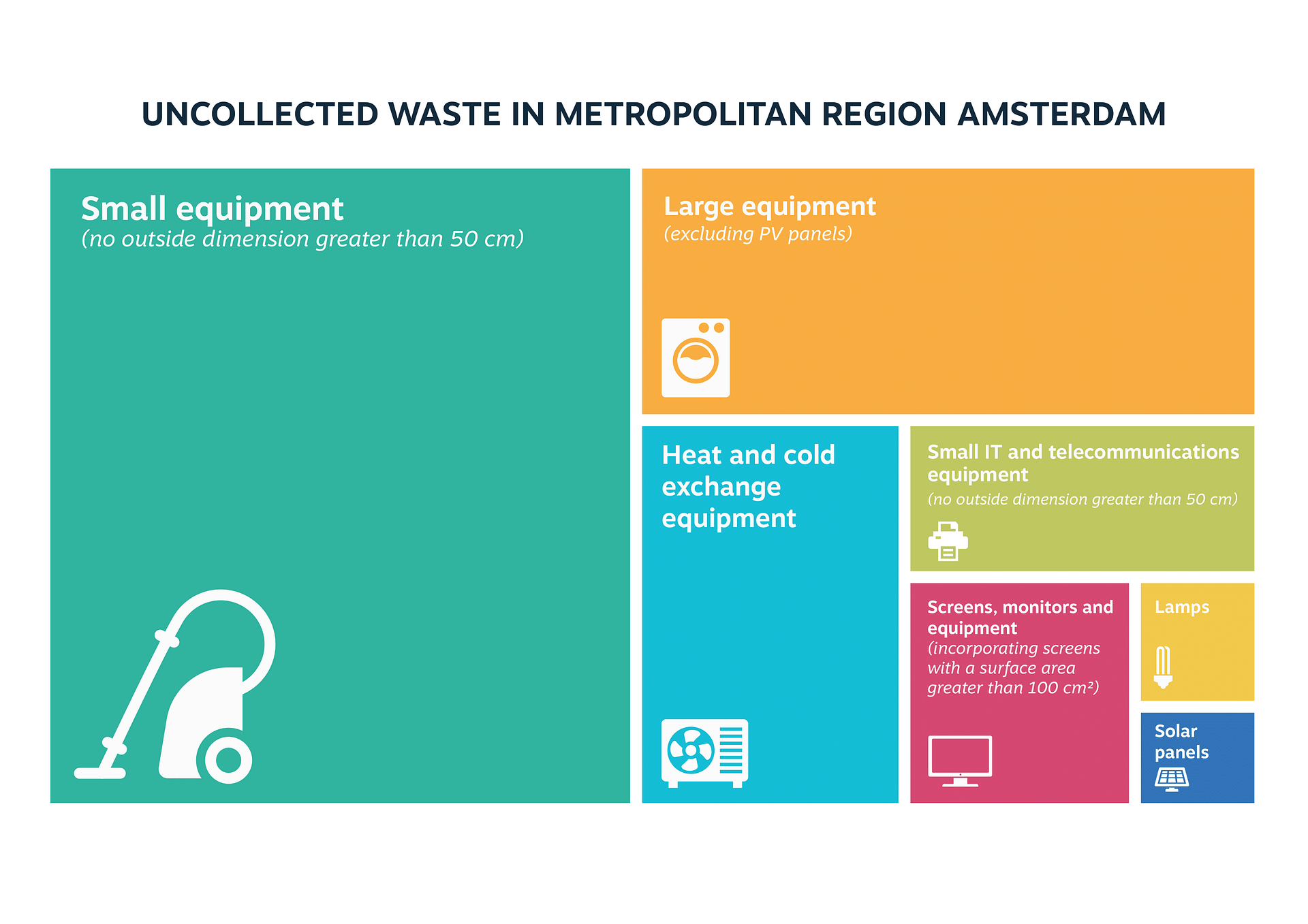 Uncollected Waste In Metropolitan Region Amsterdam.