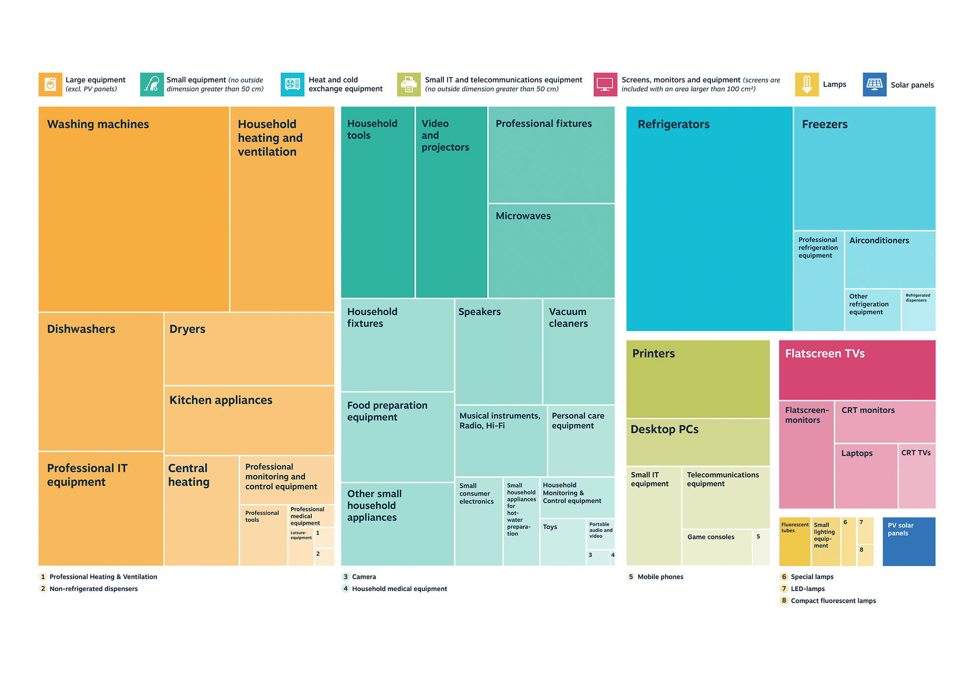 Deep dive of the different contents in the WEEE flows in the Metropoolregio Amsterdam (2020).