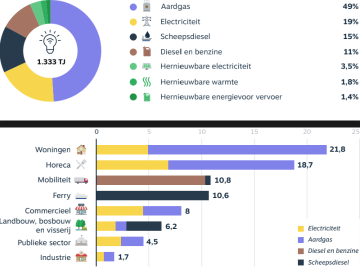 Energy usage and carbon emissions Texel.