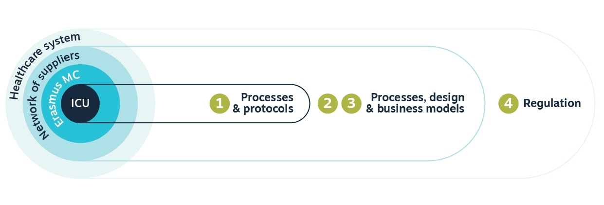 Levels of the healthcare systems with themes for organizational innovation highlighted from 1-4.