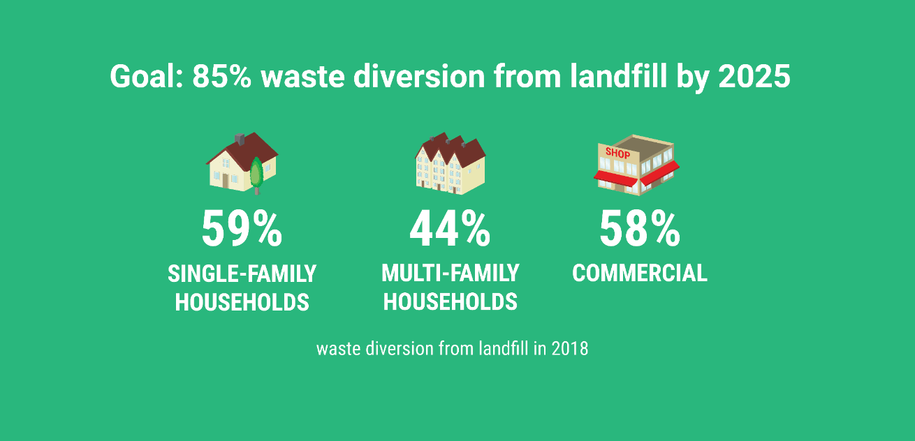 Boulder has committed to becoming a “zero-waste” community by 2025, which is defined as reusing, recycling, and composting at least 85% of waste (the remaining 15%, consisting of materials such as medical waste, is considered “unrecoverable”).