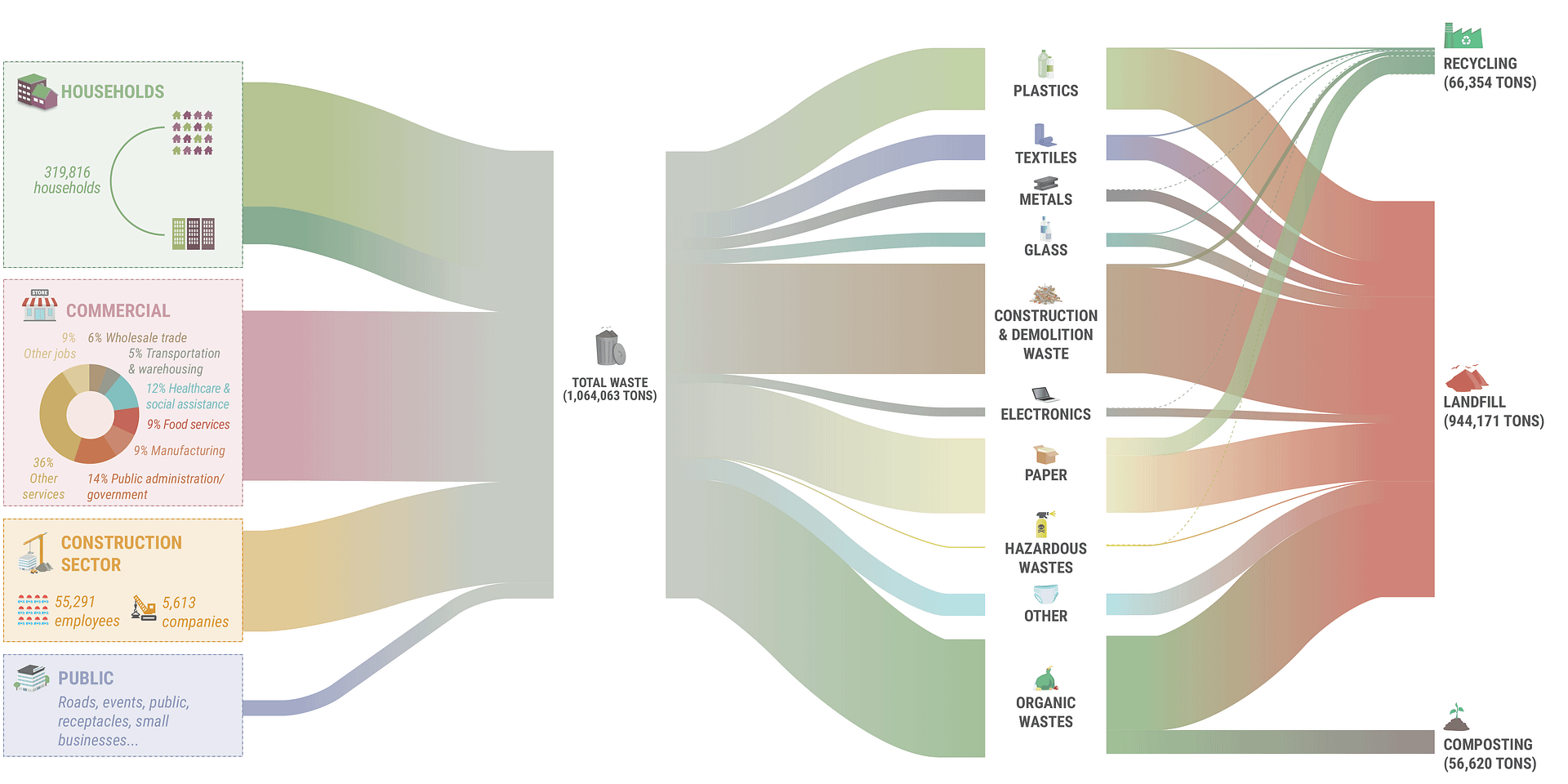 Graphic_sankey_Charlotte_ZeroWaste