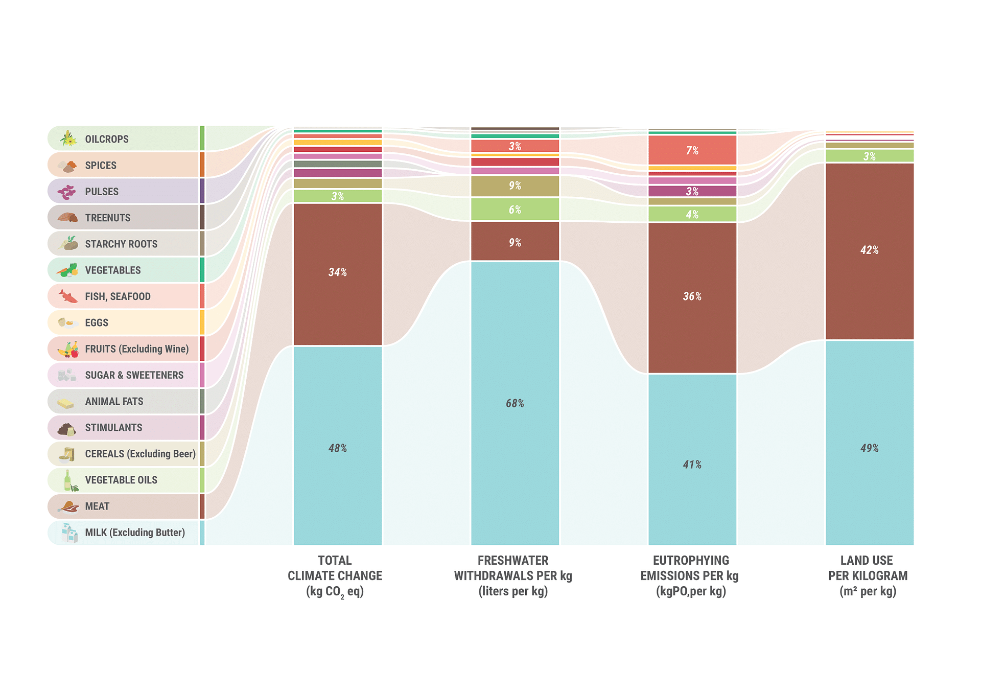 A Selection of environmental impacts associated with the consumption of specific food types in the Guelph-Wellington area.