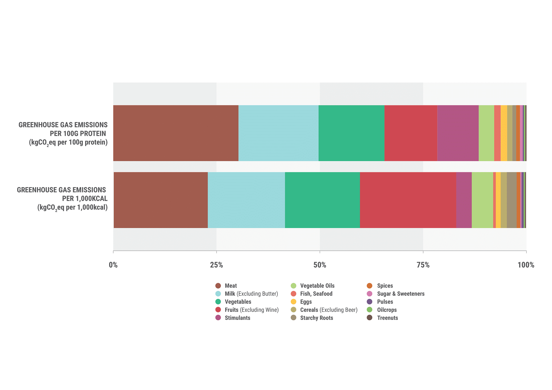 Overview of each food product's carbon footprint.