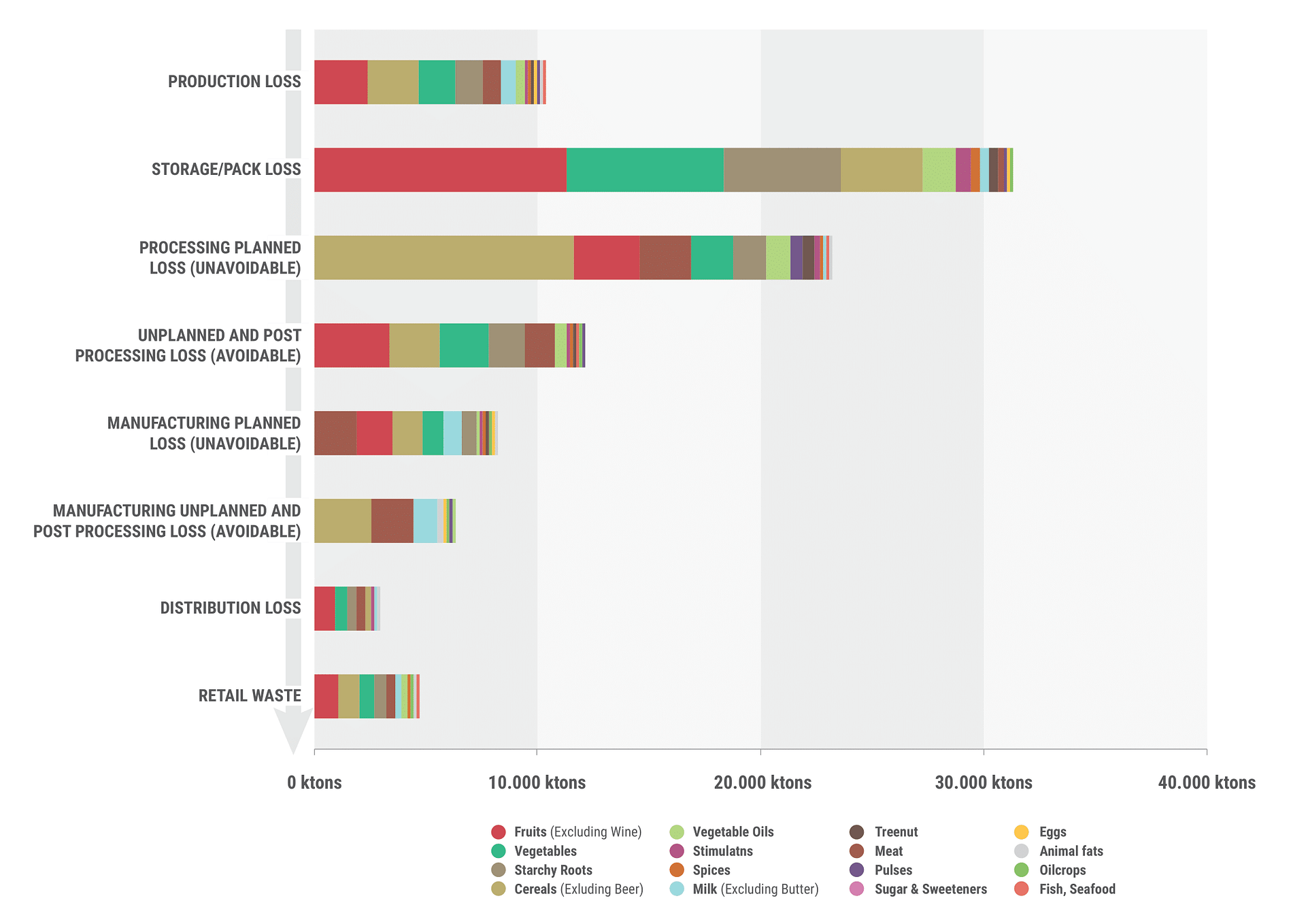 Food loss and waste through the food supply chain