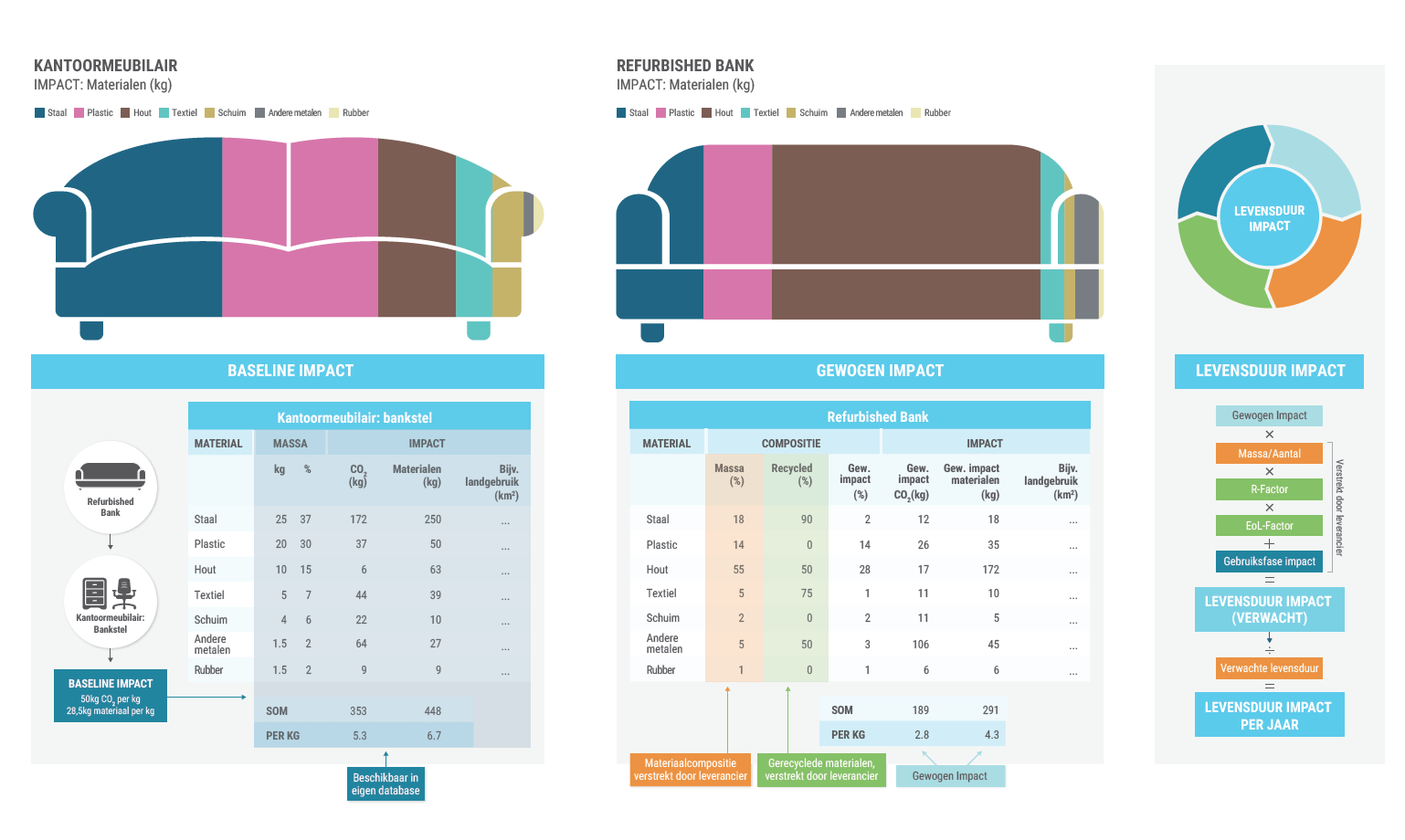 The approach to this indicator framework is based on one or more baseline estimates to derive the impact of each product group.