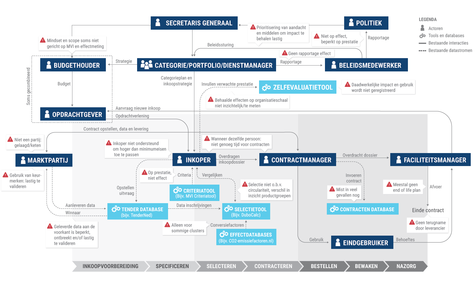 Based on the analysis of Socially Responsible Procurement system and the methodologies used on the various levels, it becomes clear where there are still challenges. These challenges serve as a starting point to determine what we believe should happen in the coming years to come to a more clear and consistent monitoring framework.