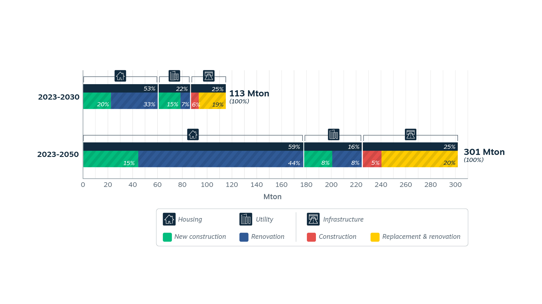 Emissions from Dutch construction with the current way of building, for 2023-2030 and 2023-2050