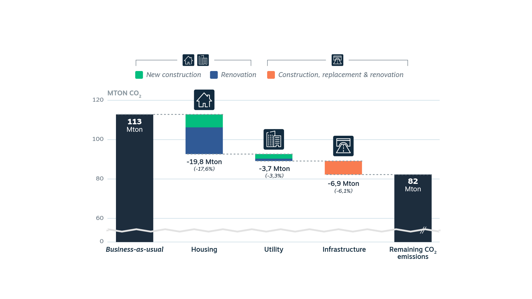 Sub sector contribution to total CO2 emissions construction sector The Netherlands