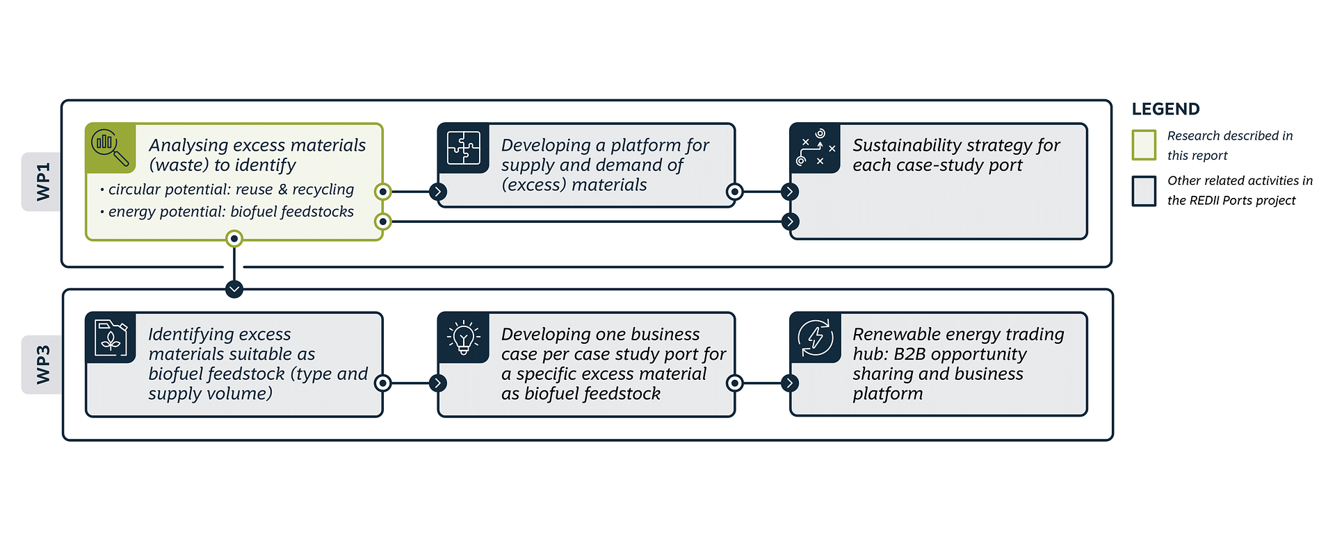 Diagram to indicate how this research and report relate to the larger REDII Ports project.