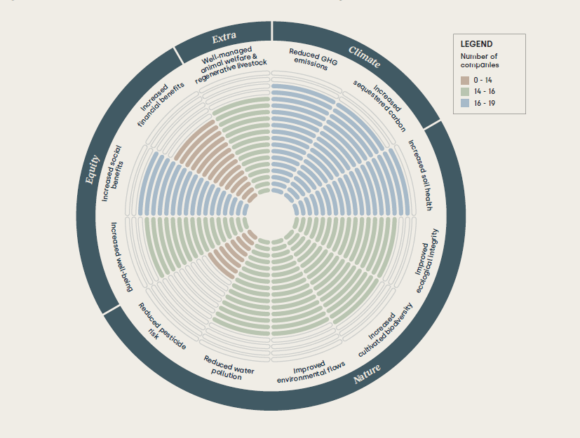 Outcomes covered by OP2B members in their company strategies.