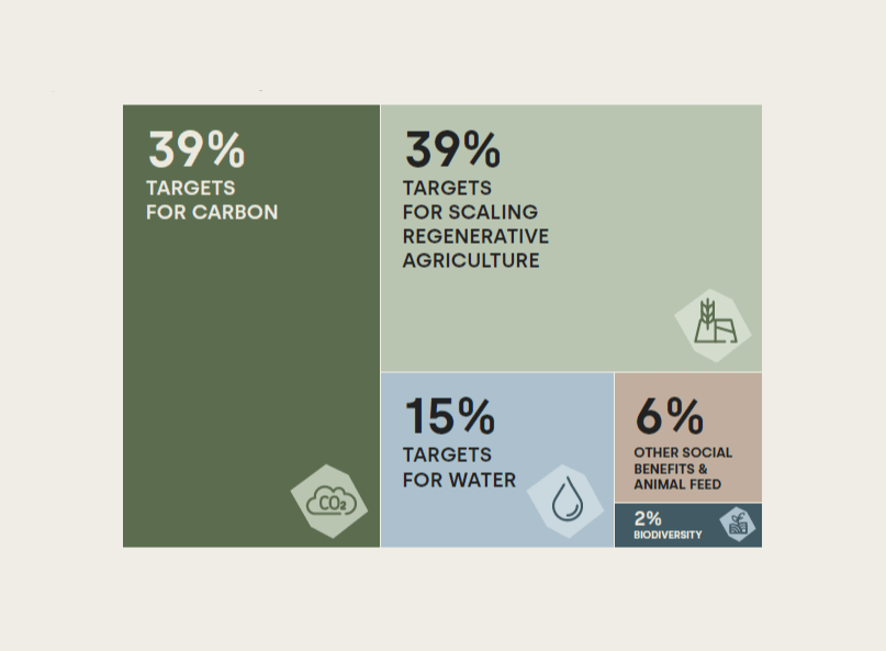 Outcomes covered by the disclosed targets.