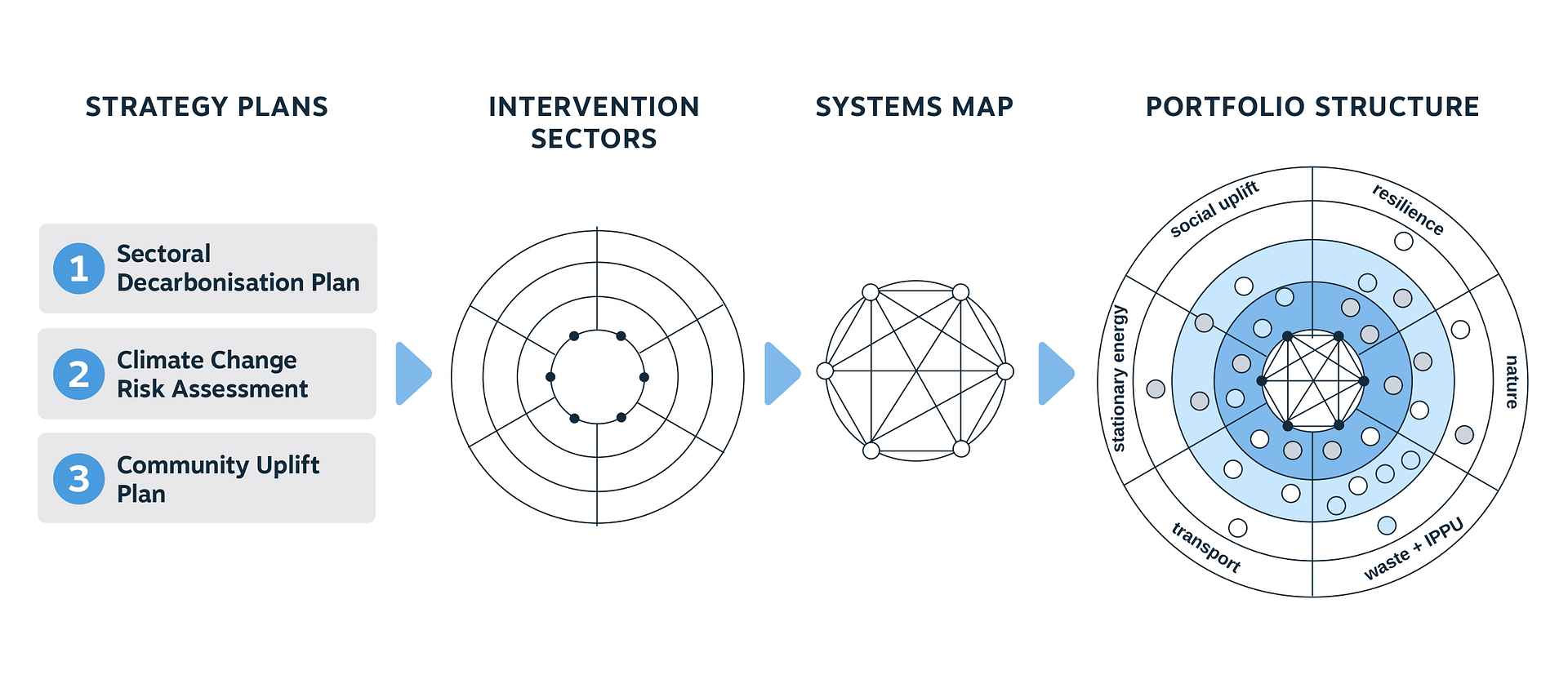 Portfolio Construction translates local strategic climate and community plans into portfolio intervention sectors (i.e. project categorization) and maps interconnections across them into the portfolio design.