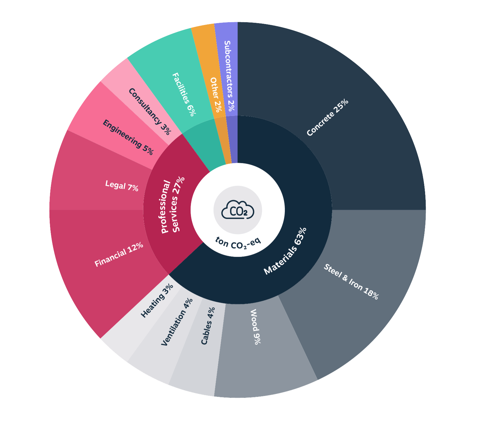 Emissions GHG category 3.1 'Purchased Goods and Services' broken down by procurement categories.