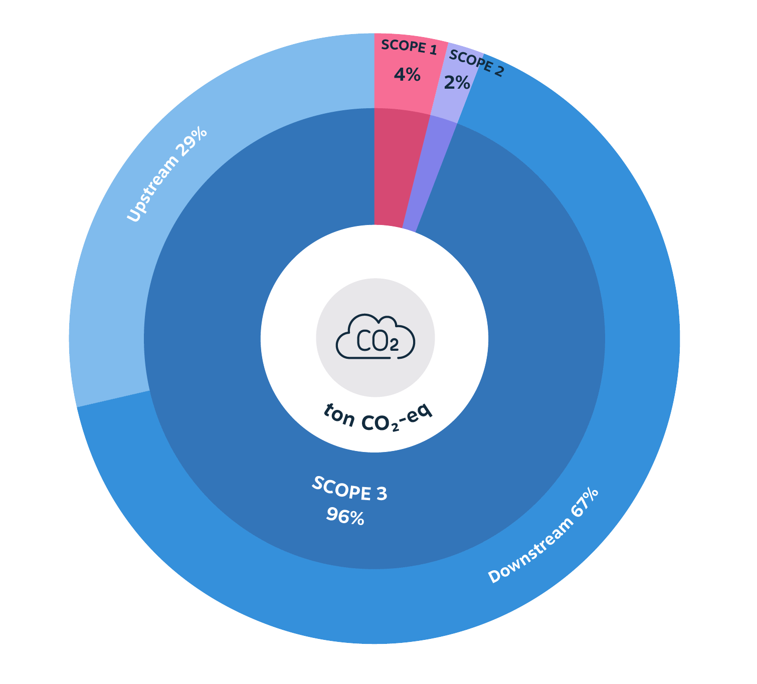 Total emissions building company in reporting year.