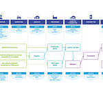 Supply Chain Scoping