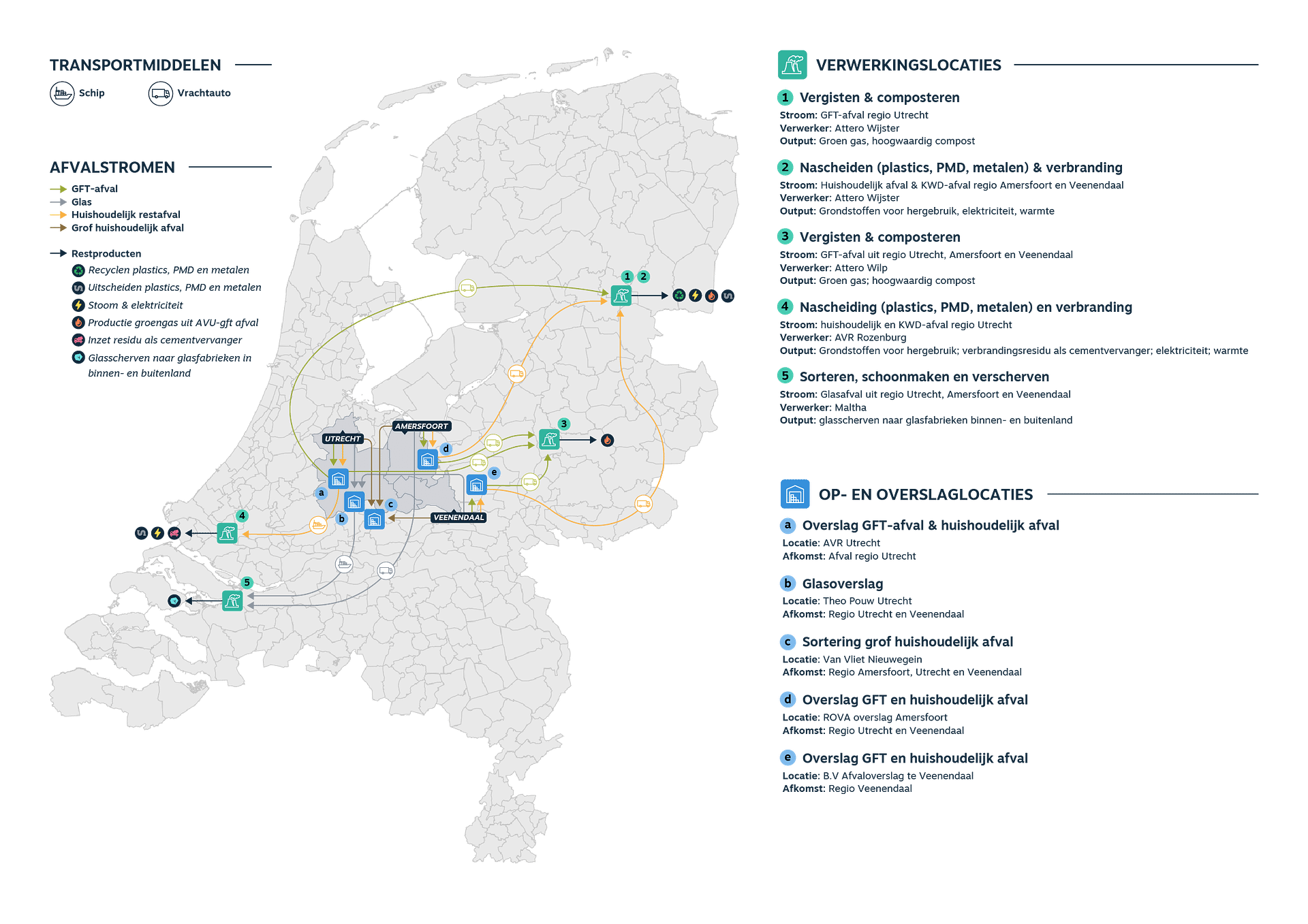 Overview of Utrecht's waste streams and associated processing and transshipment locations.