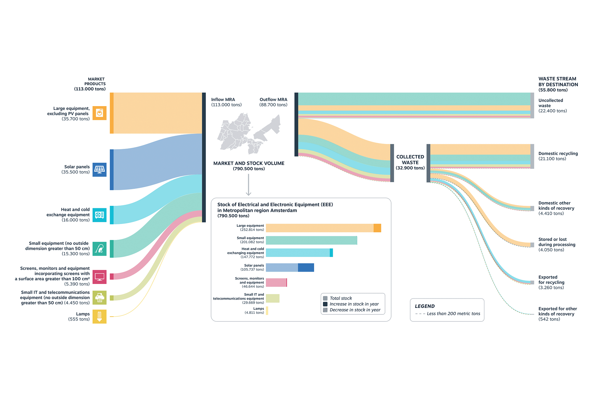 MFA of the estimated WEEE flows in the Metropoolregio Amsterdam (2020).