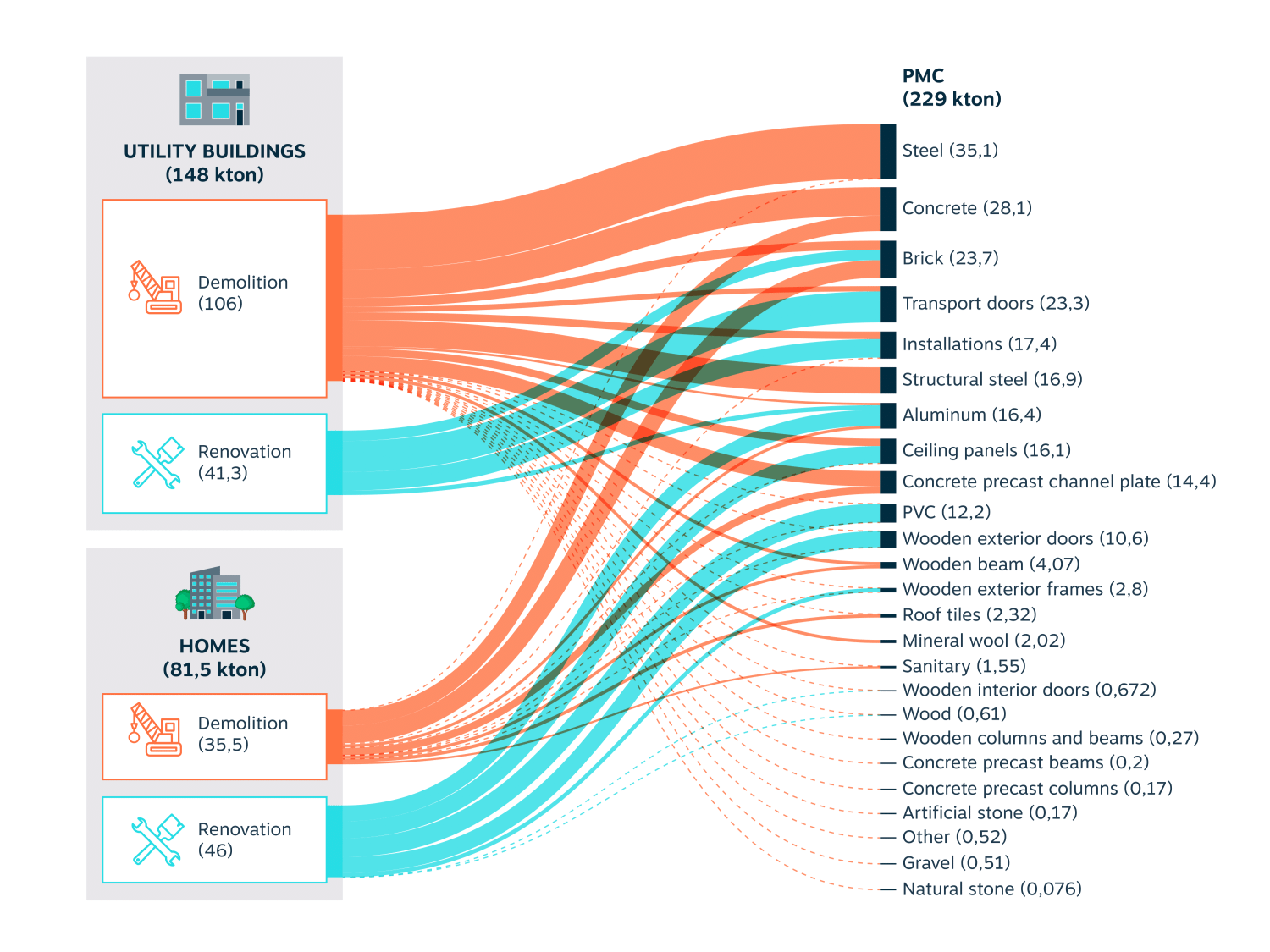 Potential CO2-impact reduction through reuse per activity and material.